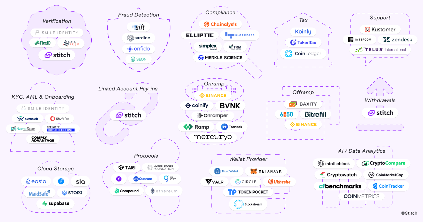 Infographic showing the anatomy of a crypto exchange's tech stack