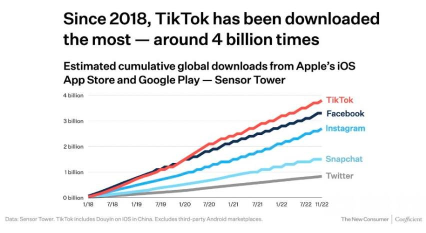 May be an image of text that says 'Since 2018, TikTok has been downloaded the most around 4 billion times Estimated cumulative global downloads from Apple's iOS App Store and Google Play Sensor Tower 4 billion billion billion TikTok Facebook Instagram 1billion Snapchat billion 1/18 7/18 1/19 7/19 1/20 7/20 1/21 7/21 Û party Android Douyin ni Osin Excludes hird Twitter 1/22 7/22 11/22 .heNeComer Cocfficient'
