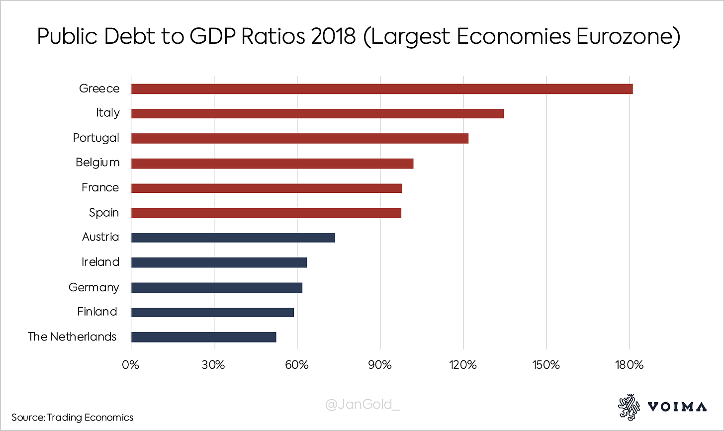 The Northern countries in the eurozone have the lowest public debt to GDP ratios. Southern countries tend to have higher debt ratios. 