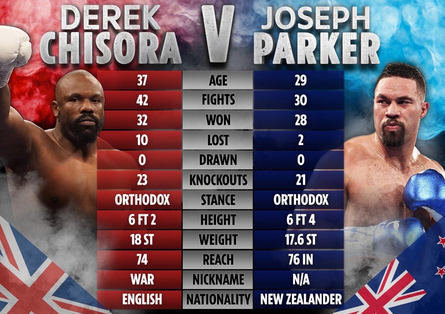 Derek Chisora vs Joseph Parker tale of the tape: How boxers compare after  agreeing to fight on May 1