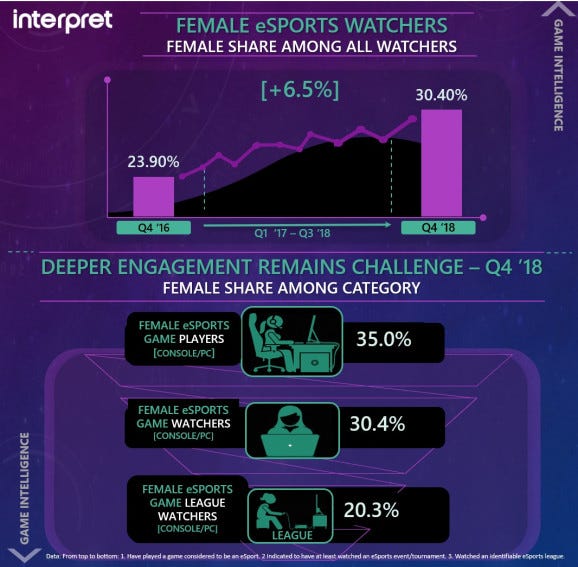 Interpret's data shows the female esports audience is growing.