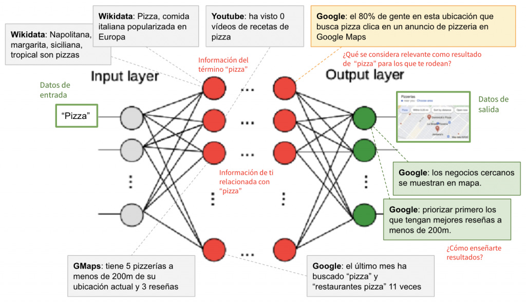 Ejemplo ilustrativo gráfico y esquemático de relación de información en una red neuronal para el término "pizza". Mis más sinceras disculpas a todos los data-scientists.