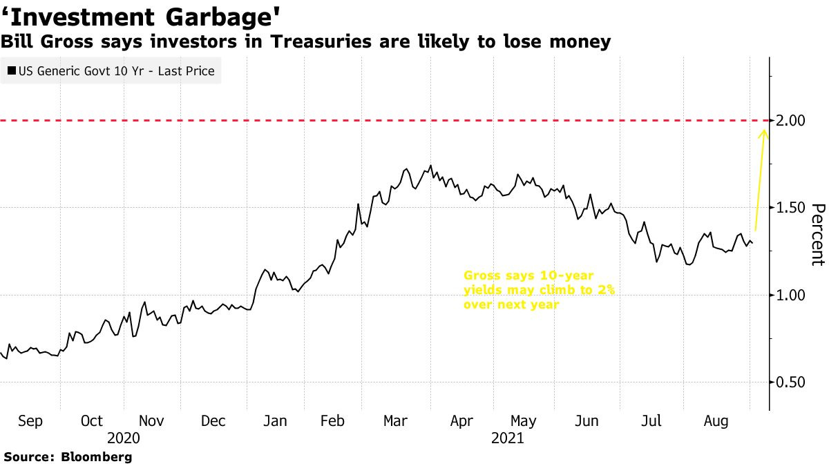 Bill Gross says investors in Treasuries are likely to lose money