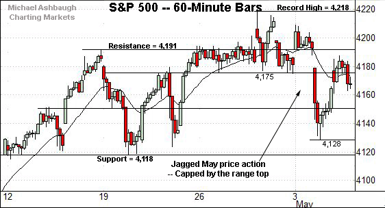 S&P 500 hourly chart, by Michael Ashbaugh, Charting Markets at Substack.com, formerly The Technical Indicator on MarketWatch. 