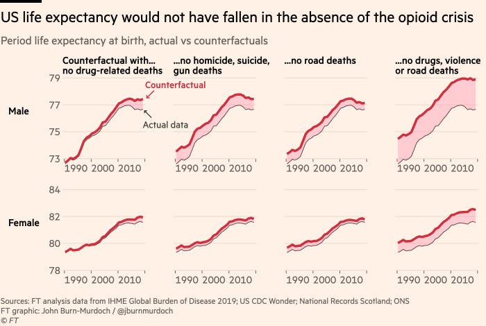 Chart showing that US life expectancy would not have fallen in the absence of the opioid crisis 