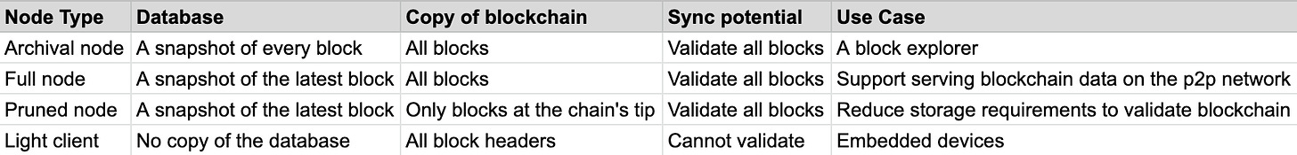Table 1: A summary of four popular node types