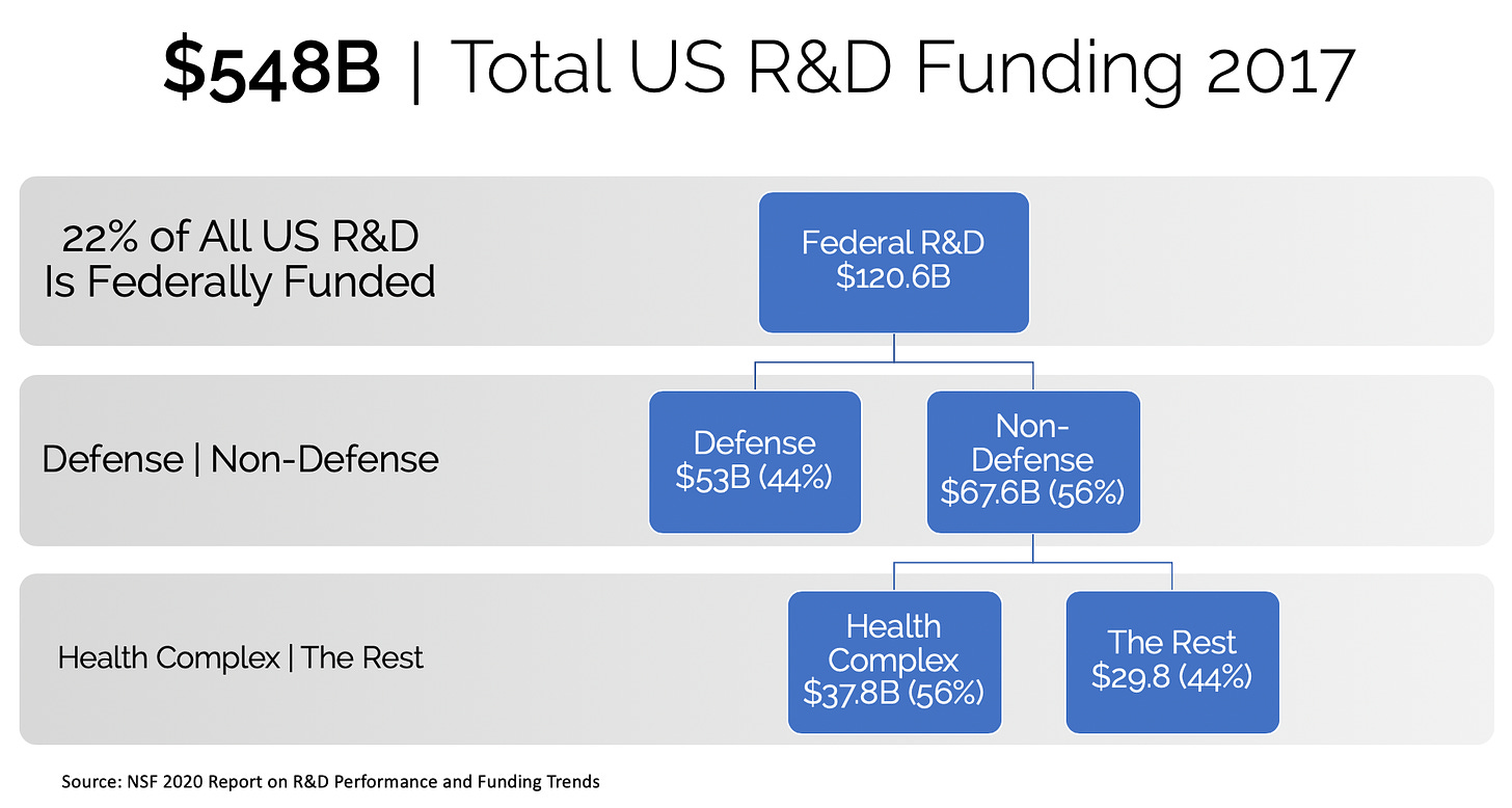 A chart of US and federal R&D funding.