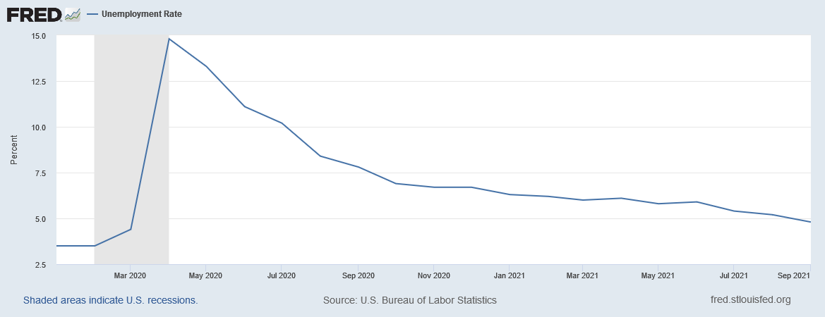 US unemployment rate since 2020