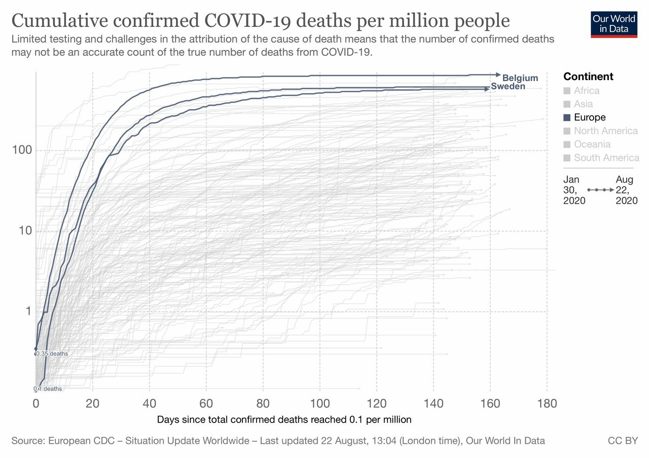 Cumulative confiirmed Covid-19 deaths per million people for the UK, Belgium, and Sweden. Despite the close similarity in trends, "one of these things is not like the other" as Sweden has not locked down and forcibly masked its population and alienated its citizens, with all the unknown long-term negative consequences that might entail. Cumulative confiirmed Covid-19 deaths per million people for the UK, Belgium, and Sweden. Despite the close similarity in trends, "one of these things is not like the other" as Sweden has not locked down and forcibly masked its population and alienated its citizens, with all the unknown long-term negative consequences that might entail.