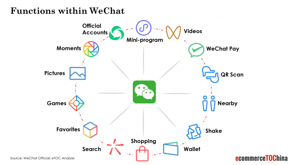 Sell to China via WeChat | Open Your Own WeChat Mini Programm Store