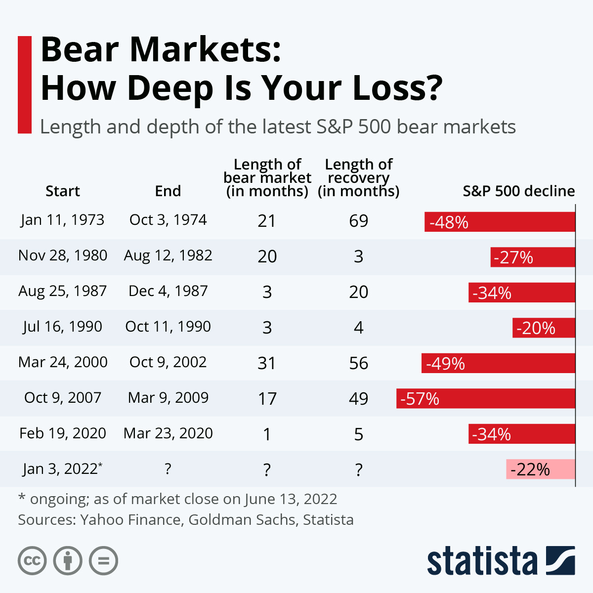 Infographic: Bear Markets: How Deep Is Your Loss? | Statista