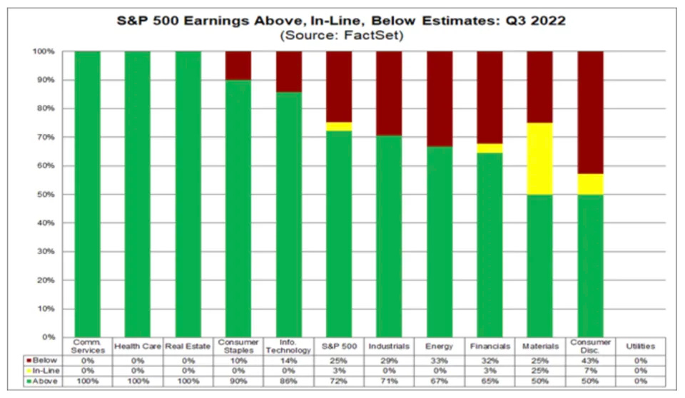 On a year-over-year basis, the S&P 500 is reporting its lowest earnings growth since Q3 2020. (Source: FactSet Research)