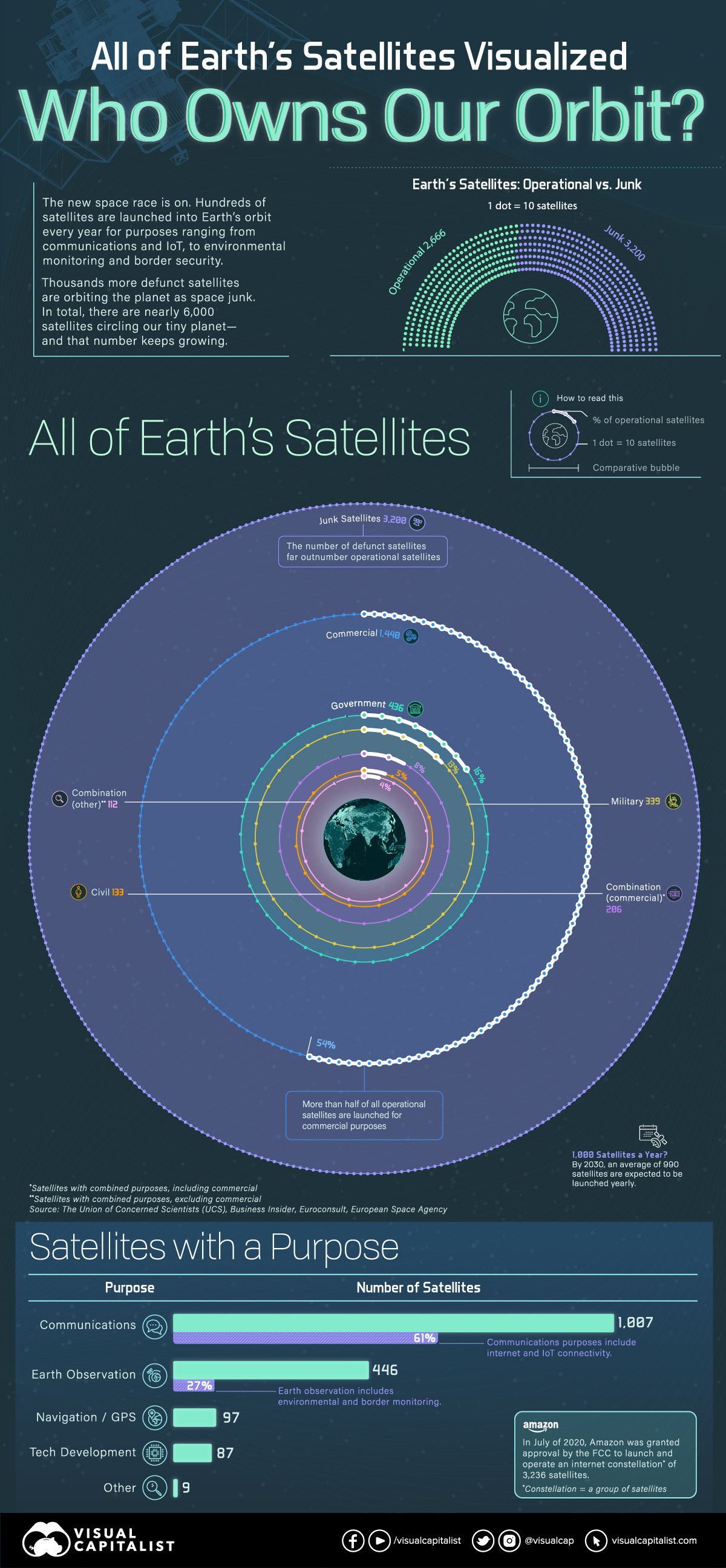 Space satellites Earth orbit communications observations GPS 