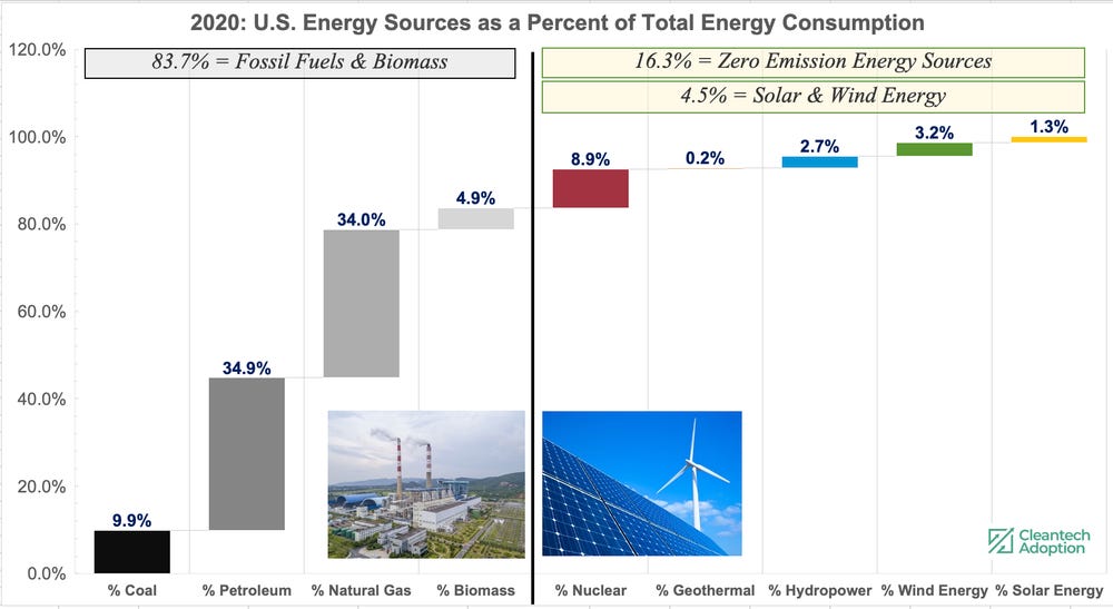 Waterfall Chart of US Energy Sources by Percent