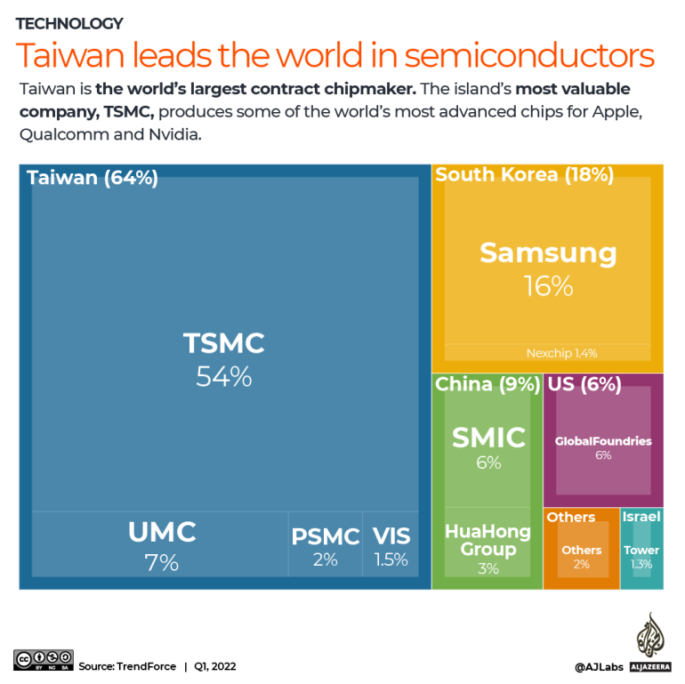 INTERACTIVE - Taiwan leads the world in semiconductors 2022