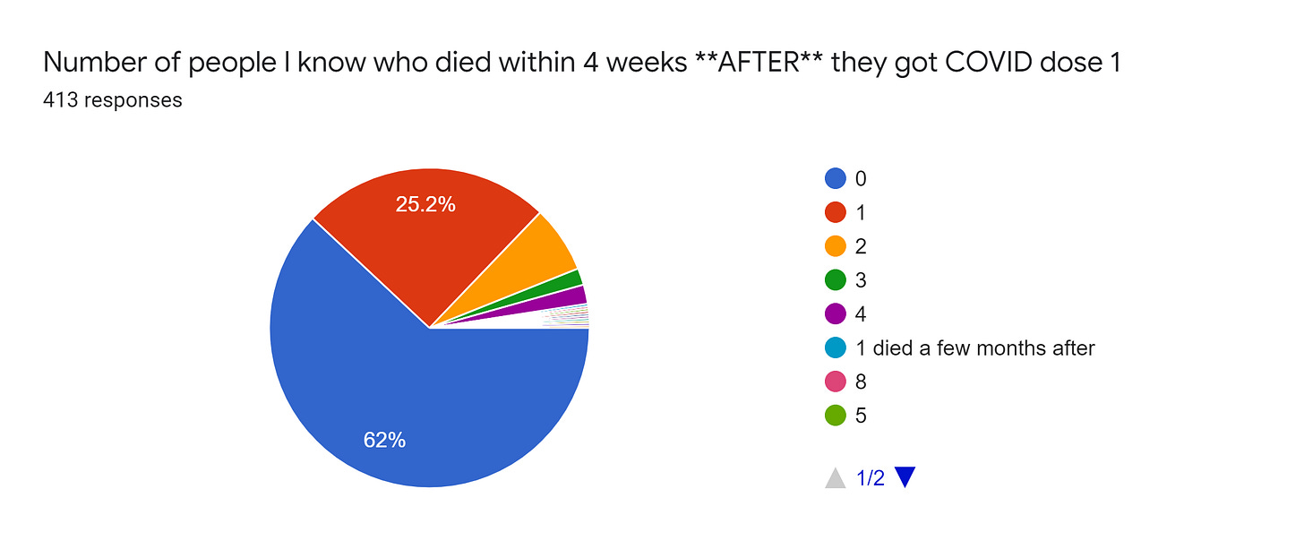 Forms response chart. Question title: Number of people I know who died within 4 weeks **AFTER** they got COVID dose 1. Number of responses: 413 responses.