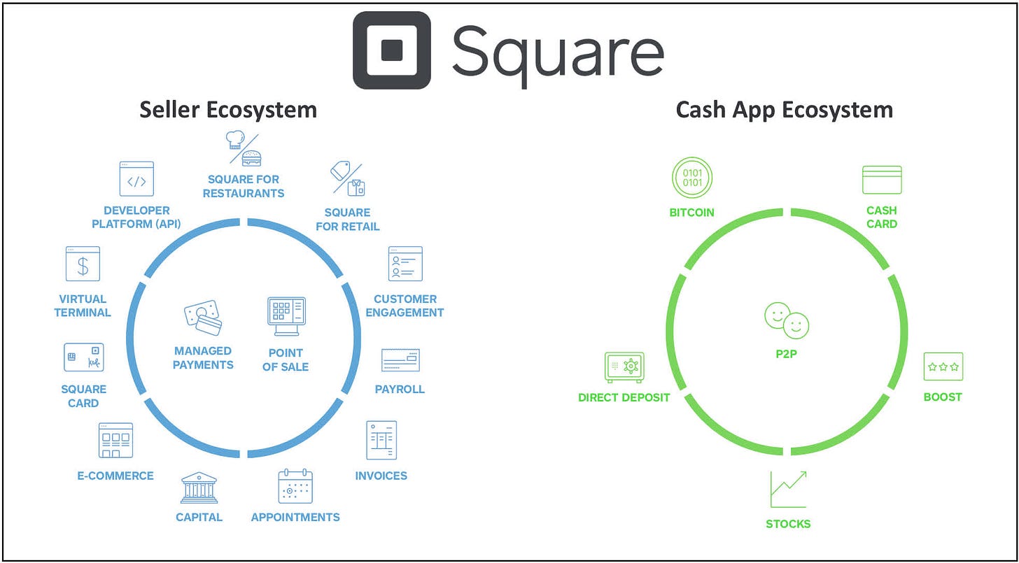 Square: 3 Reasons To Buy (NYSE:SQ) | Seeking Alpha