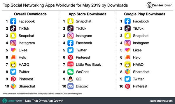 Top Social Networking Apps Worldwide by Downloads (05/19) - Credit: SensorTower