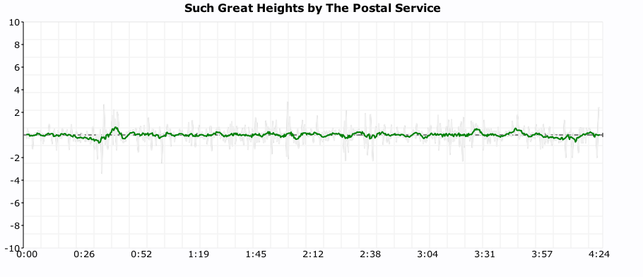 click plot for postal service