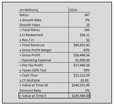 Cardlytics $CDLX valuations and intrinsic value 