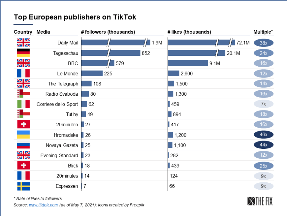 Publisher ranking: Top European news media on TikTok (May, 2021)