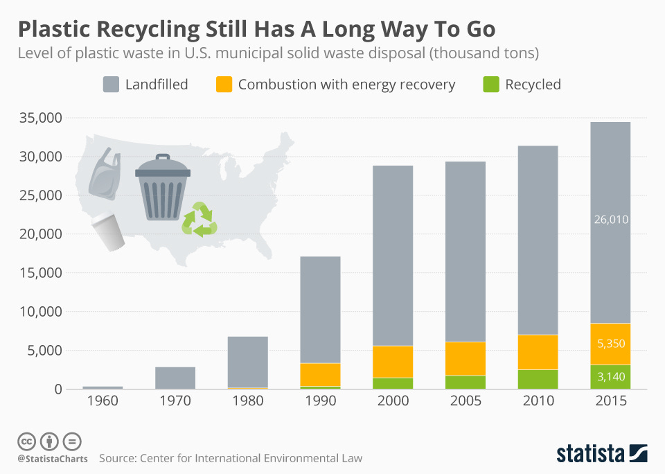 Chart: Plastic Recycling Still Has A Long Way To Go | Statista