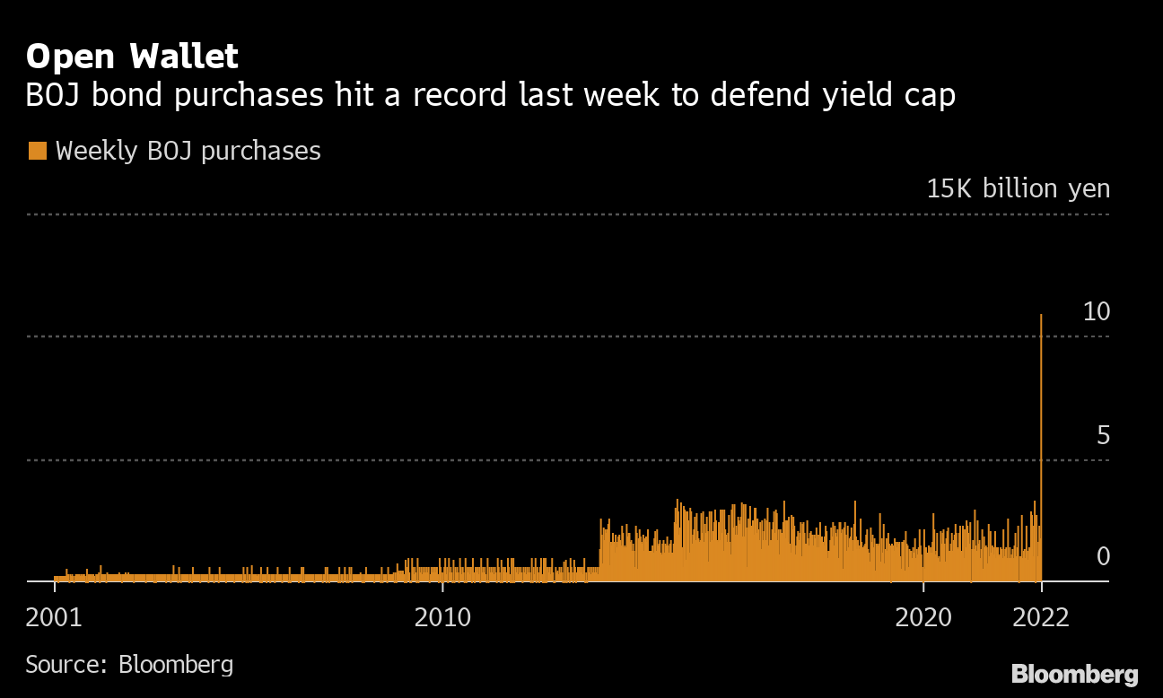BOJ bond purchases hit a record last week to defend yield.