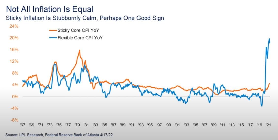 May be an image of text that says 'Not All Inflation Is Equal Sticky Inflation Is Stubbornly Calm, Perhaps One Good S”gn 24% 20% Sticky Core CPI YoY Flexible Core CPI YoY 16% 12% 8% 4% 0% -4% 85 '87 Source: LPL Research, Federal Reserve Bank of Atlanta 4/17/22'