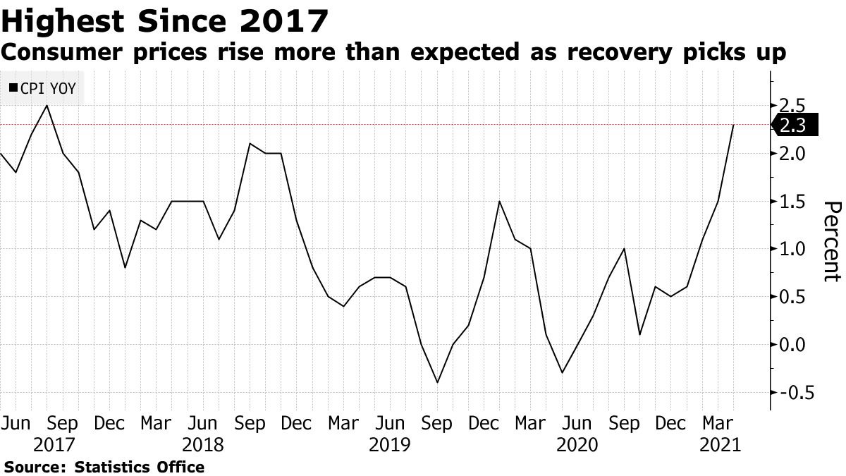 Consumer prices rise more than expected as recovery picks up