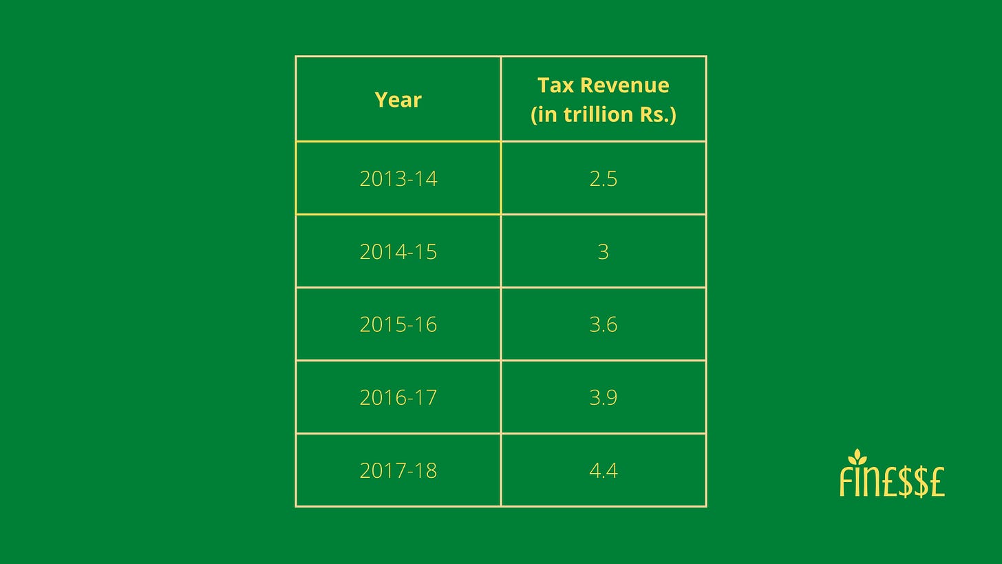 Table showing tax revenues 2013-18