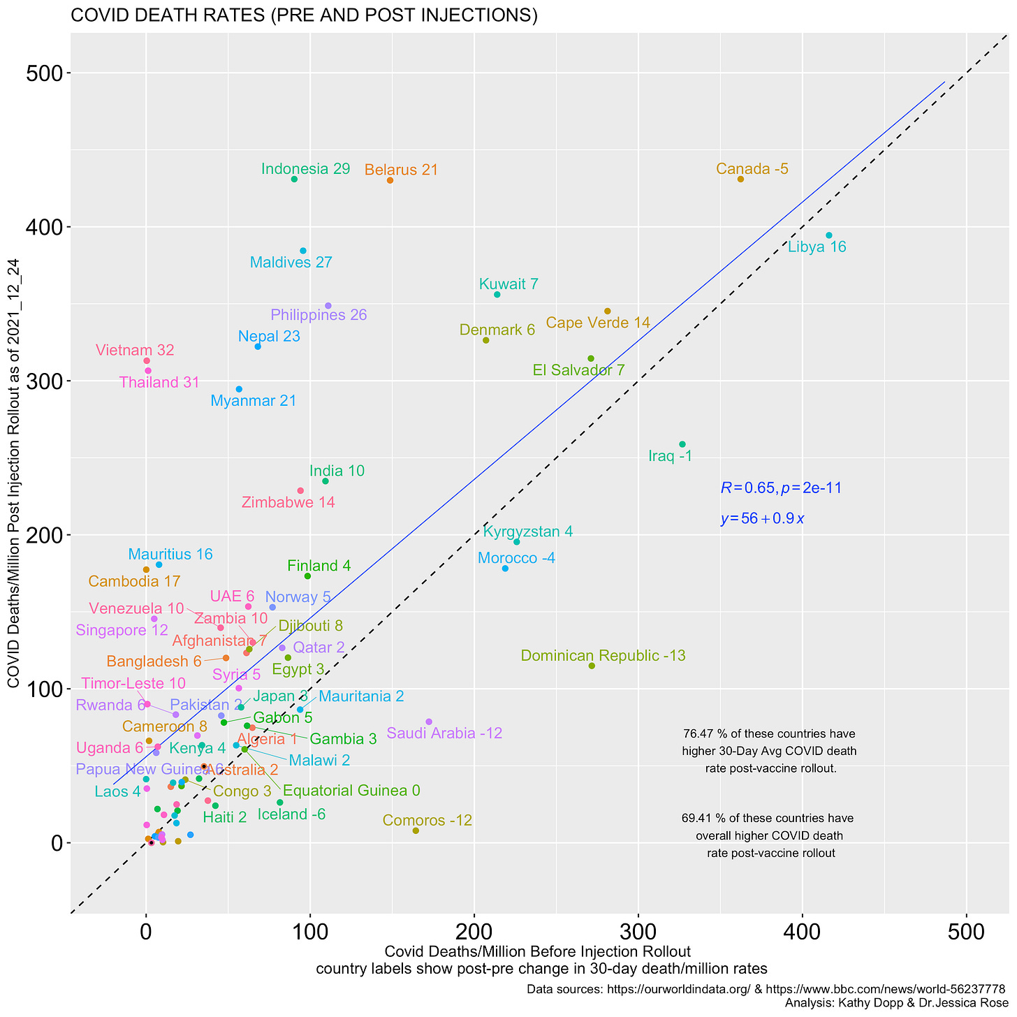 Cumulative COVID-19 Death Rates Pre versus Post-Vaccination Rollout Dates in countries having lower than 500 per million COVID death rate