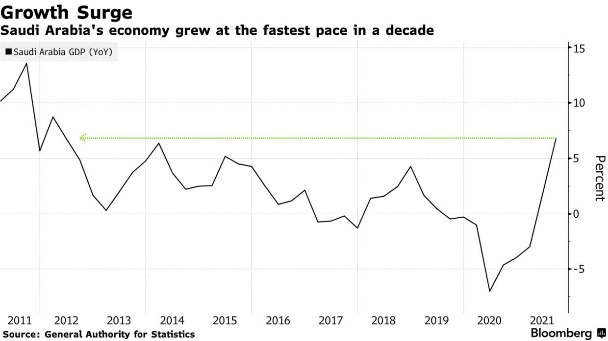 Saudi Arabia's economy grew at the fastest pace in a decade