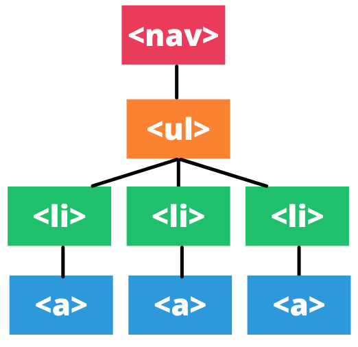 Visual diagram showing nav at the top, followed by UL, followed by three li's, each of which is followed by a single A.