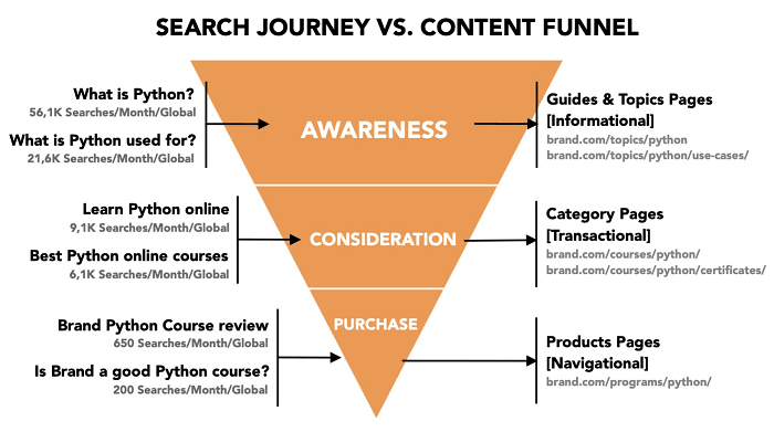 SEO journey and content funnel