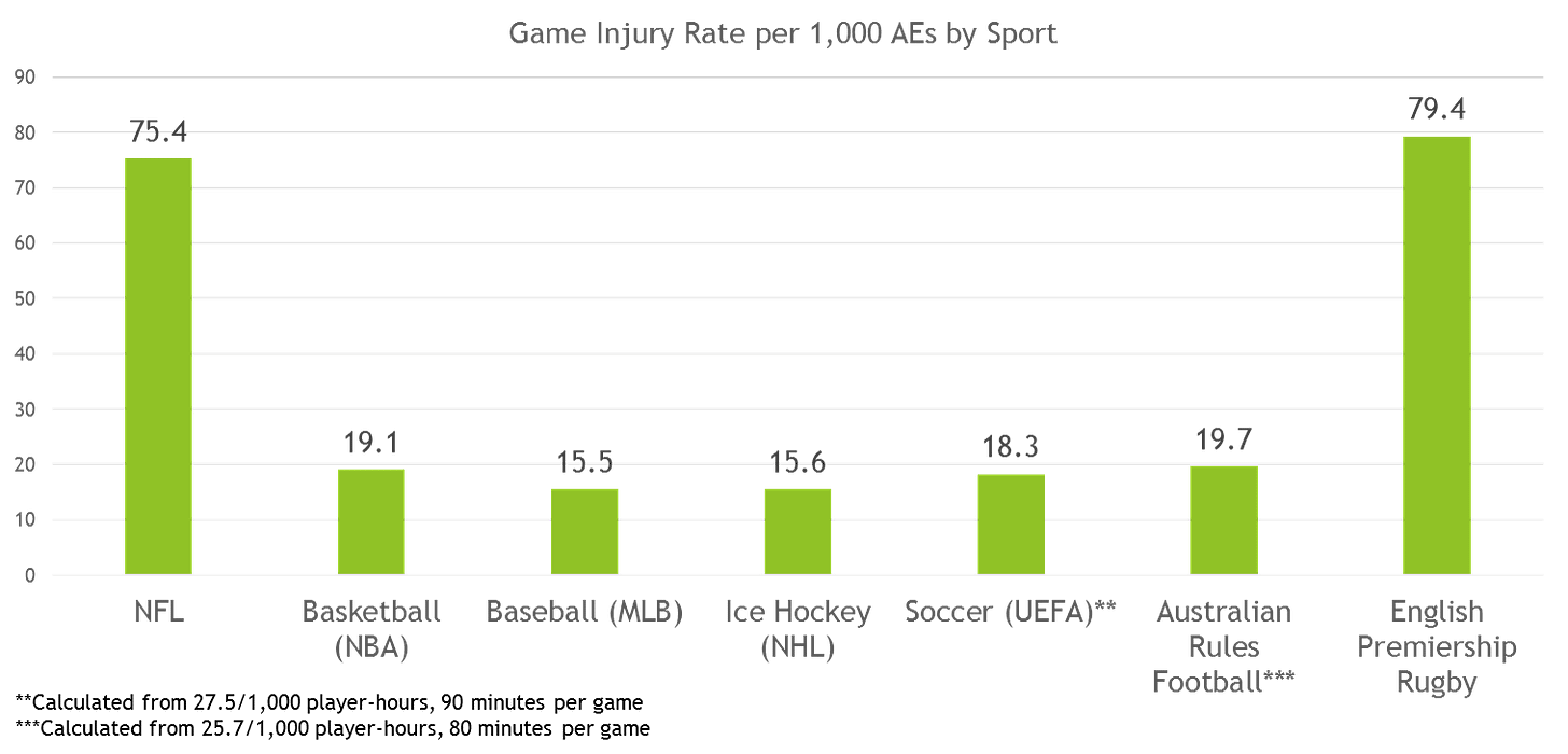 Just How Dangerous IS the NFL vs. Other Sports? – NFL Injury Analytics