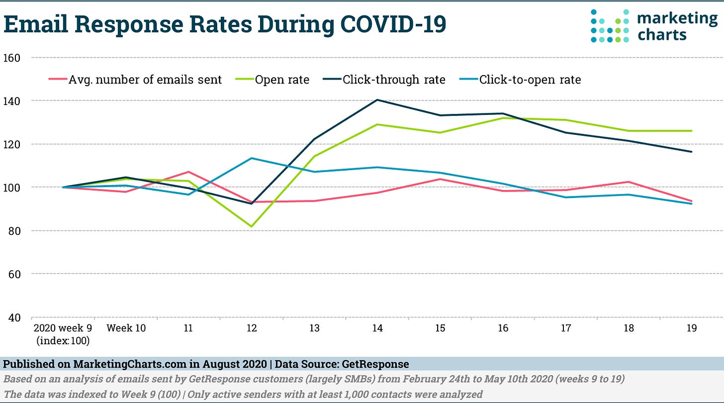 GetResponse Email Response Rates During COVID 19 Aug2020