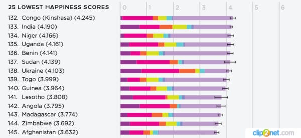Україна опинилася серед країн з найнижчими показниками - між Суданом і Того.