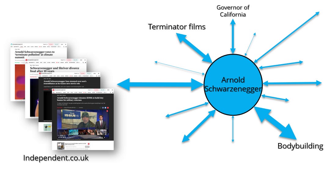 Strong connections between the Schwarzenegger and Independent entities