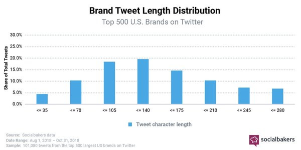 Brand Tweet Length Distribution - Credit: Socialbakers