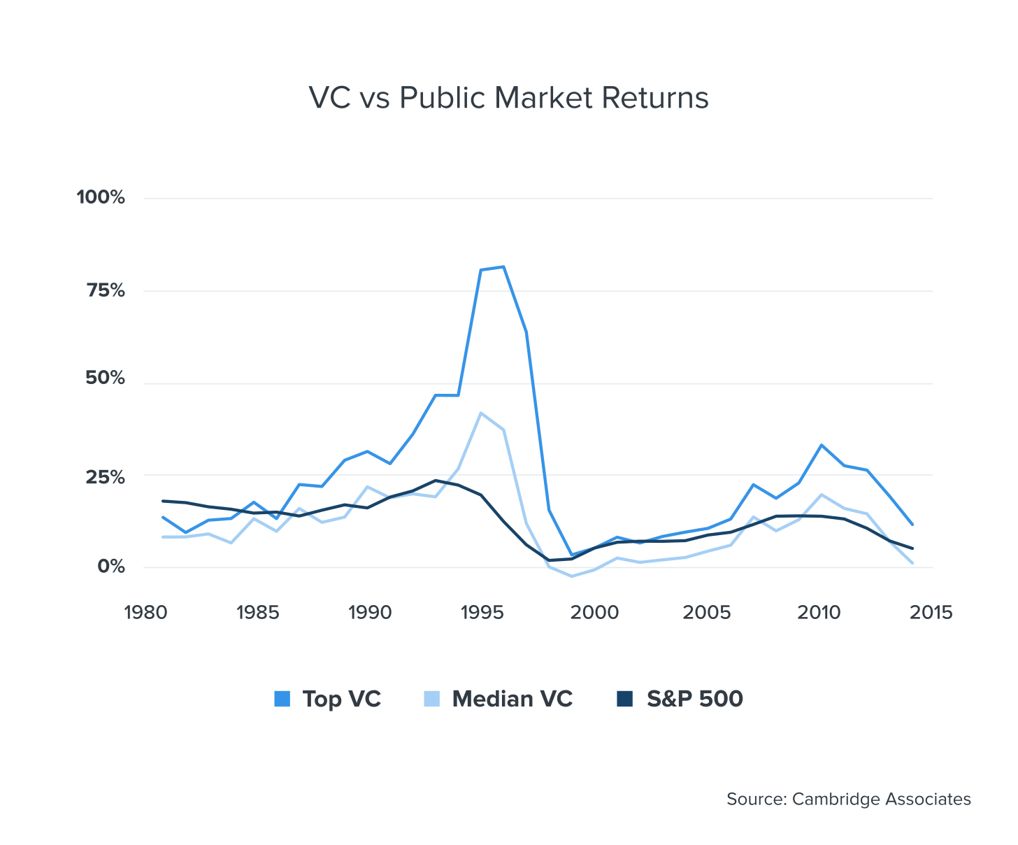 Top VCs vs. Average VCs vs. S&P 500 Returns from 1981 - 2016