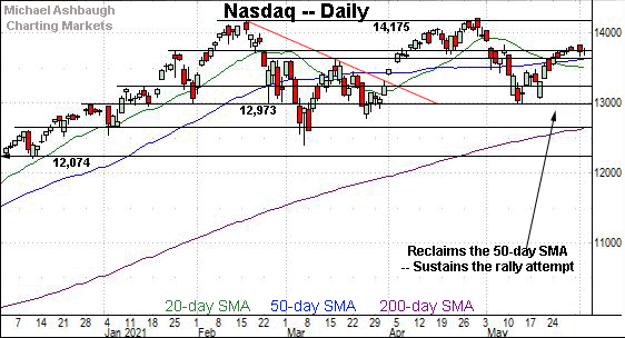 Nasdaq daily chart, by Michael Ashbaugh, Charting Markets on Substack.com, formerly The Technical Indicator.