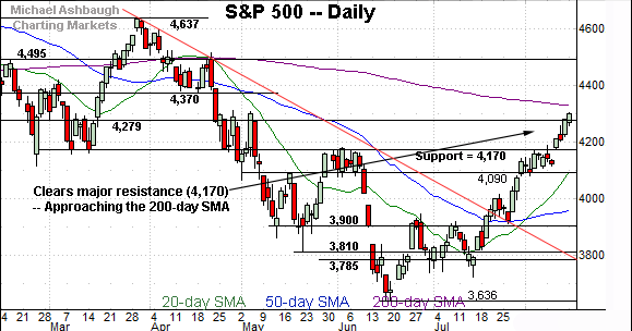 S&P 500 approaches the 200-day moving average.