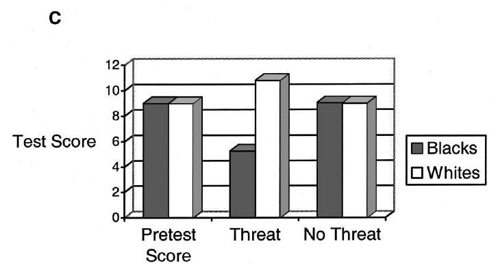on-interpreting-stereotype-threat-as-accounting-for-african-american-white-differences-on-cognitive-tests-figure-1c