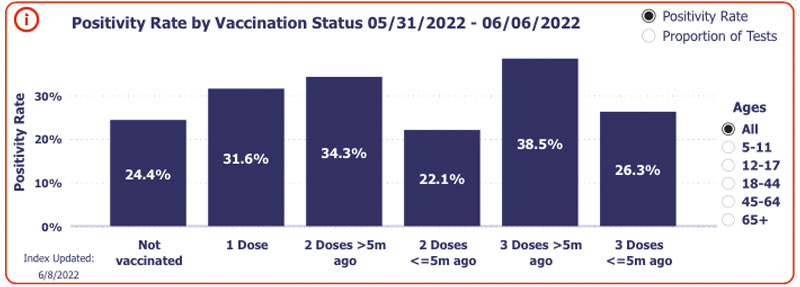 positivity rate by vaccination status