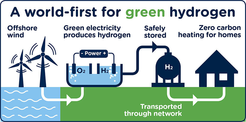 SGN: A World-First Green Hydrogen Project Wins UK Government Funding -  FuelCellsWorks