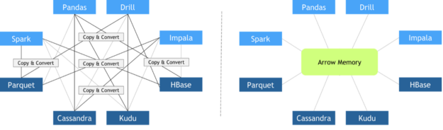 Two graphs comparing copy mechanisms between the applications Pandas, Drill, Impala, HBase, Kudu, Cassandra, Parquet, Spark with and without Apache Arrow as unified memory layout.