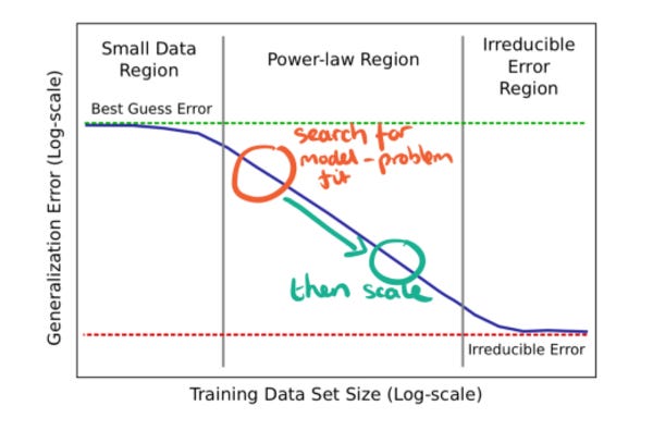 Deep Learning Scaling is Predictable, Empirically