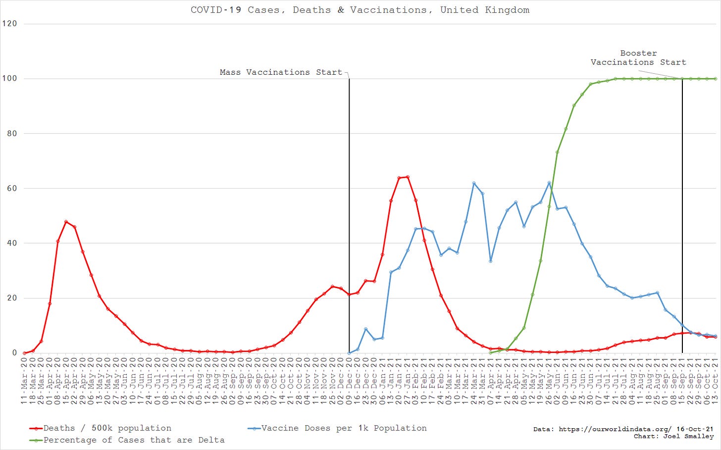 UK Covid Deaths vs Vaccine Doses 2020-21