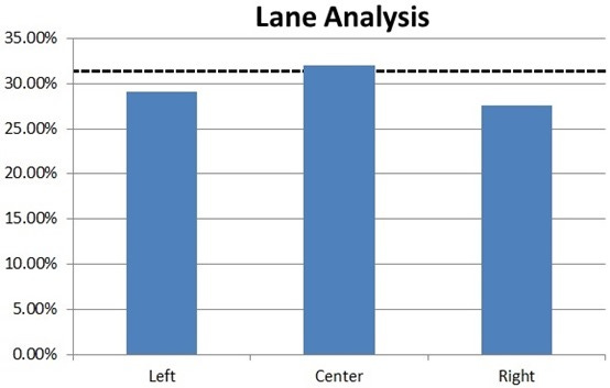 Lane Analysis
