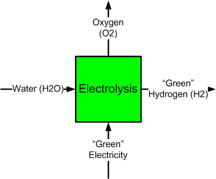 Hydrogen manufacture: green not blue